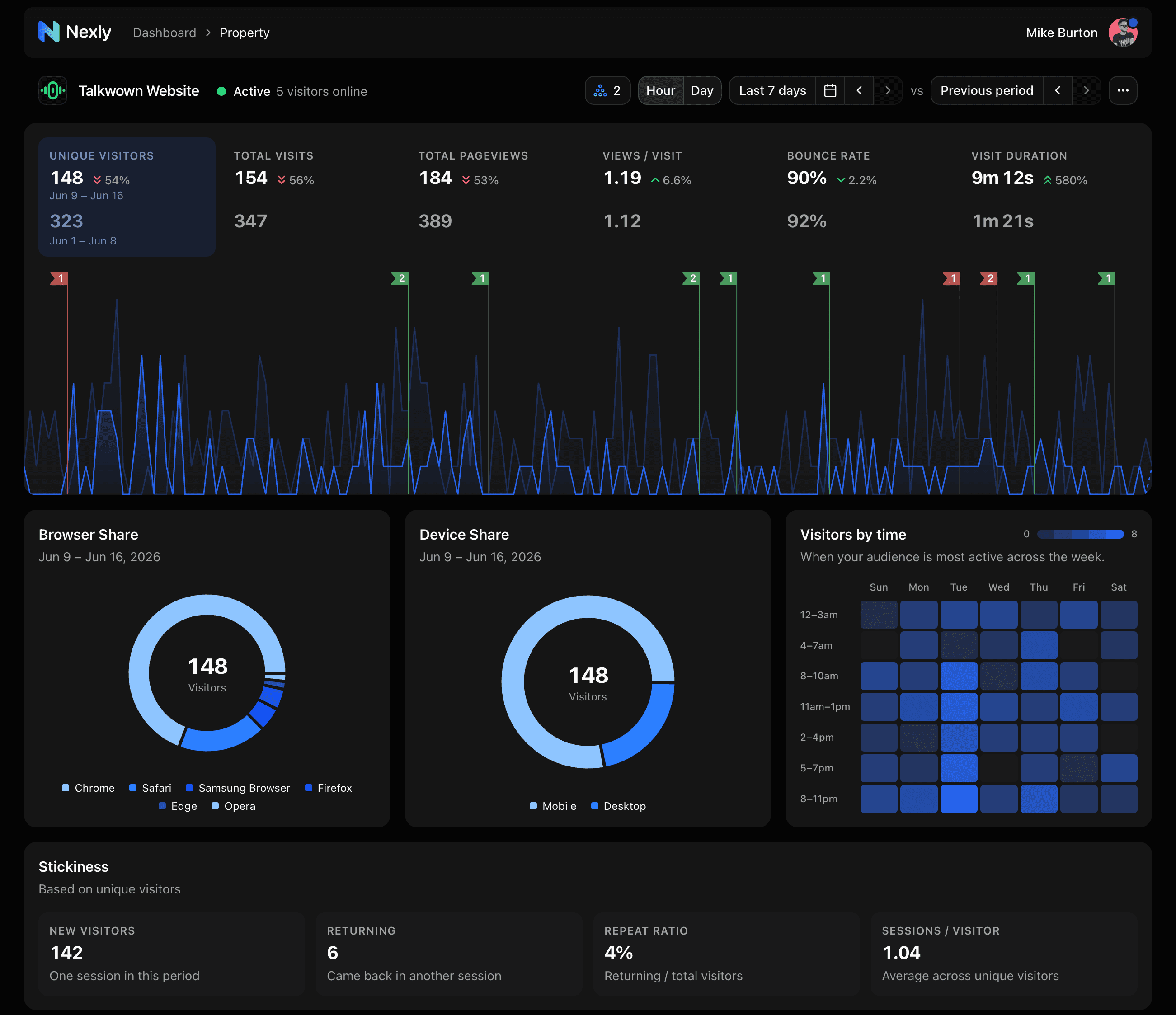 Nexly analytics dashboard in dark mode