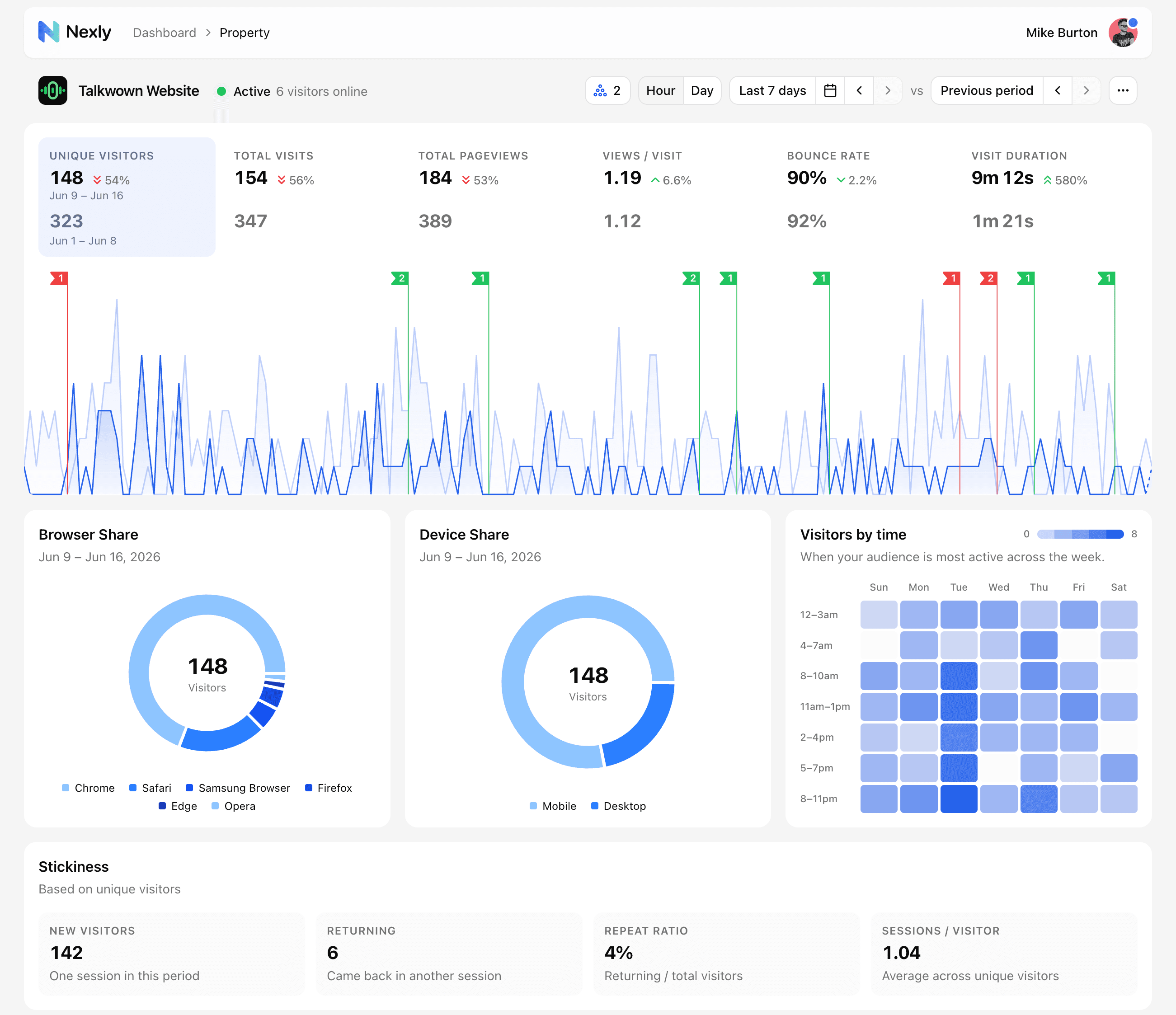 Nexly analytics dashboard with visitor trends, browser and device share, and activity heatmap