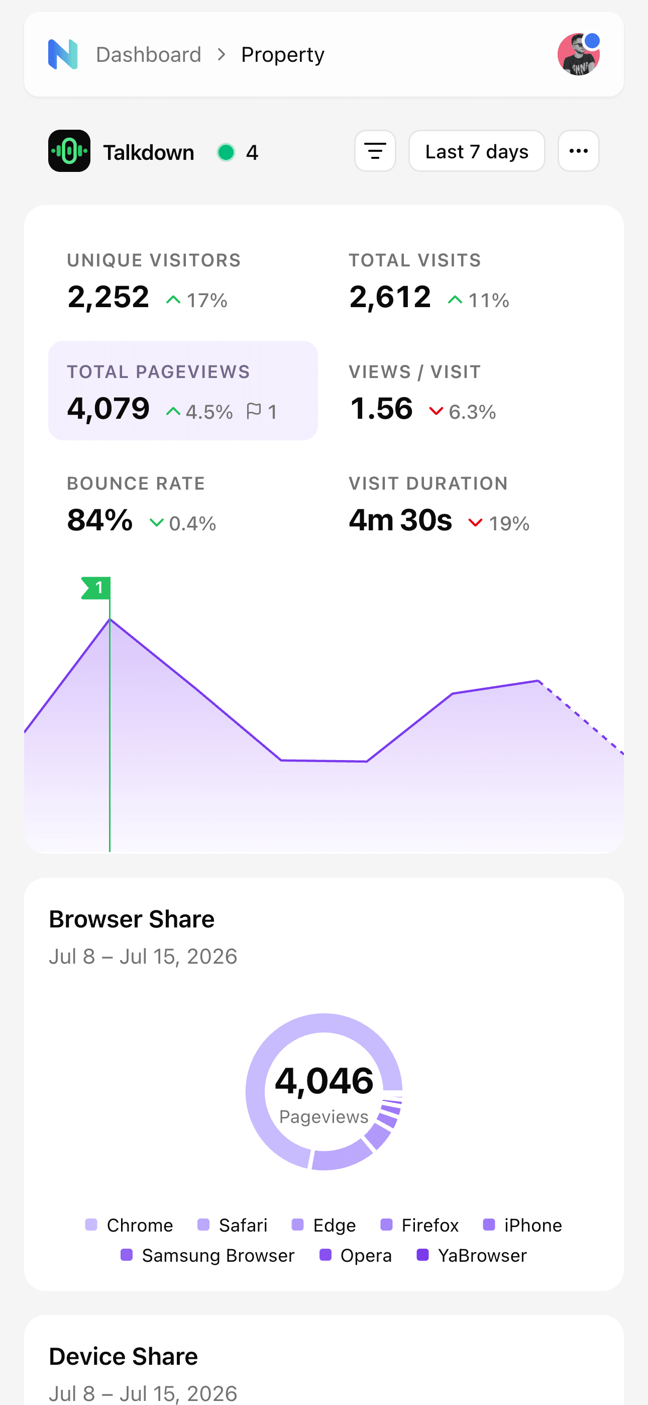 Nexly analytics dashboard on mobile with visitor trends and top pages